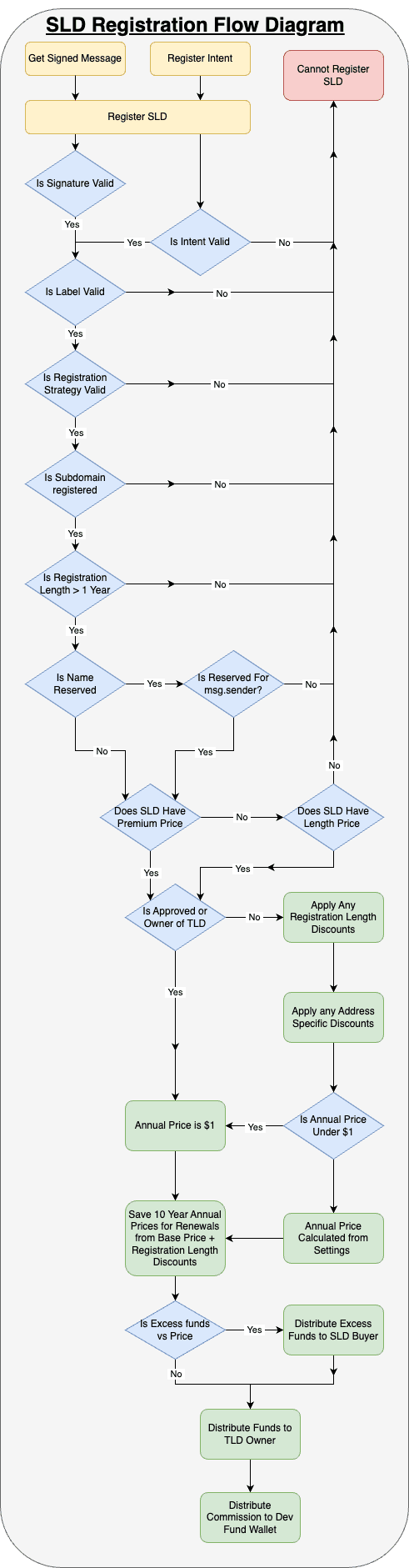 sld-registration-flow